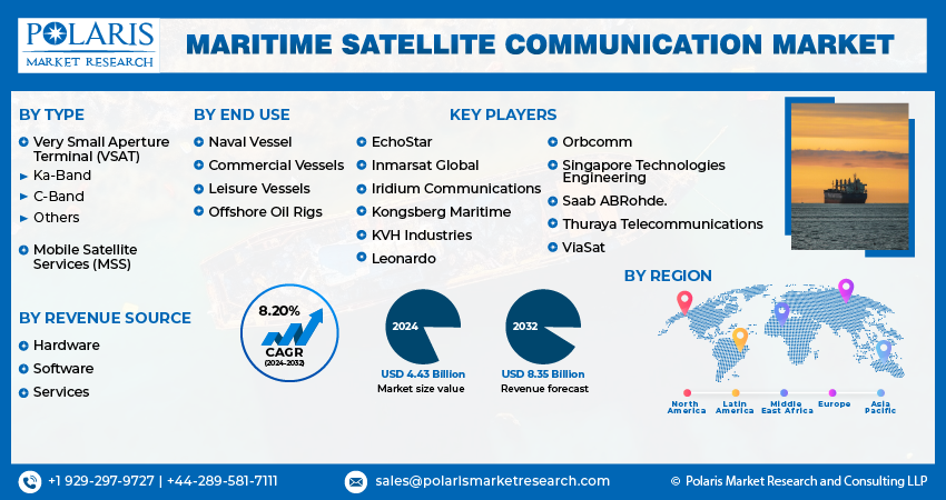 Maritime Satellite Communication Market size